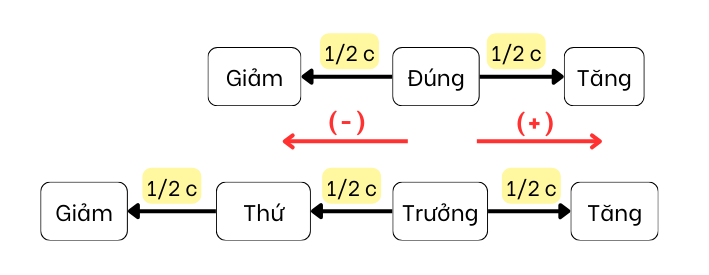 Bảng quãng cơ bản